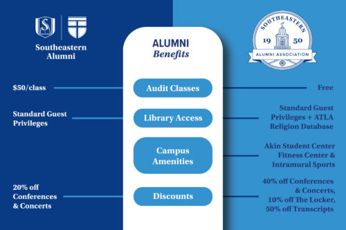 An infographic comparing the alumni benefits for Southeastern Alumni and members the Southeastern Alumni Association (SAA). General Alumni benefits include the ability to audit classes for 50$/class, standard guest privileges at the campus library, and 20% off all conferences and concerts. Additional SAA privileges include the ability to audit classes for free, access to the library's ATLA Religion Database, access to the Akin Student Center Fitness Center and Intramural Sports, and additional campus discounts (40% off conferences and concerts, 10% off merchandise at the Locker, and 50% off transcripts).